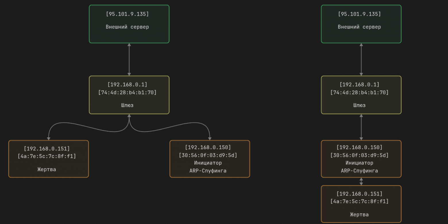 Схема слева — штатная работа сети. Схема справа — работа сети при отравлении ARP-кеша.